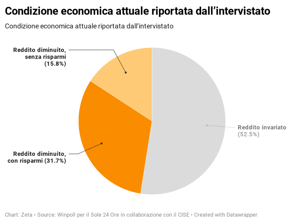 Gli italiani chiedono una ripartenza graduale, ma la metà di loro soffre la crisi
