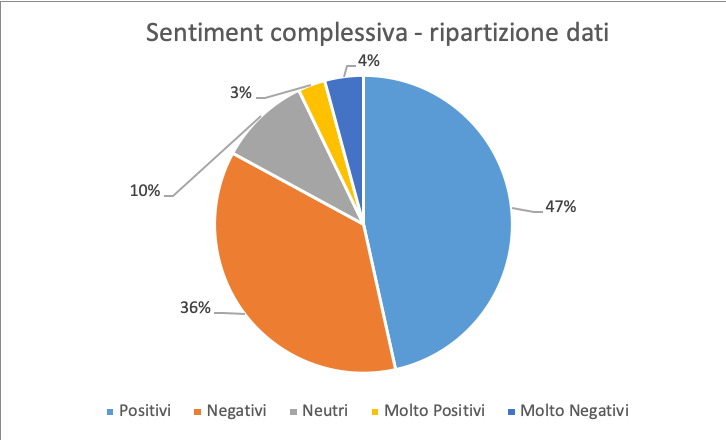 La popolarità di Giuseppe Conte: studio sui social media