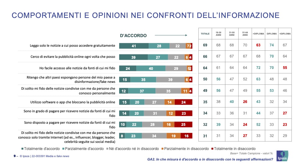 Italian citizens attitude towards social media and information