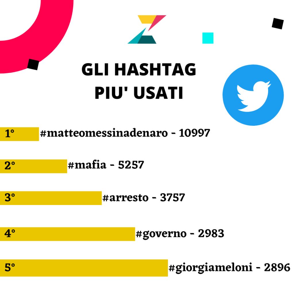 Social e Matteo Messina Denaro - hashtag più frequenti