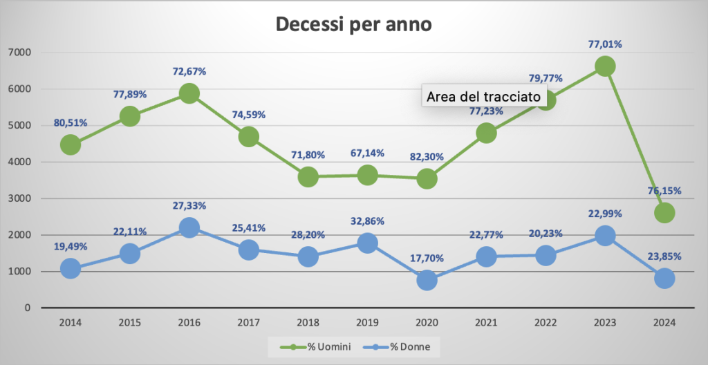 La mappa dei migranti, un decennio di tragedie silenziose