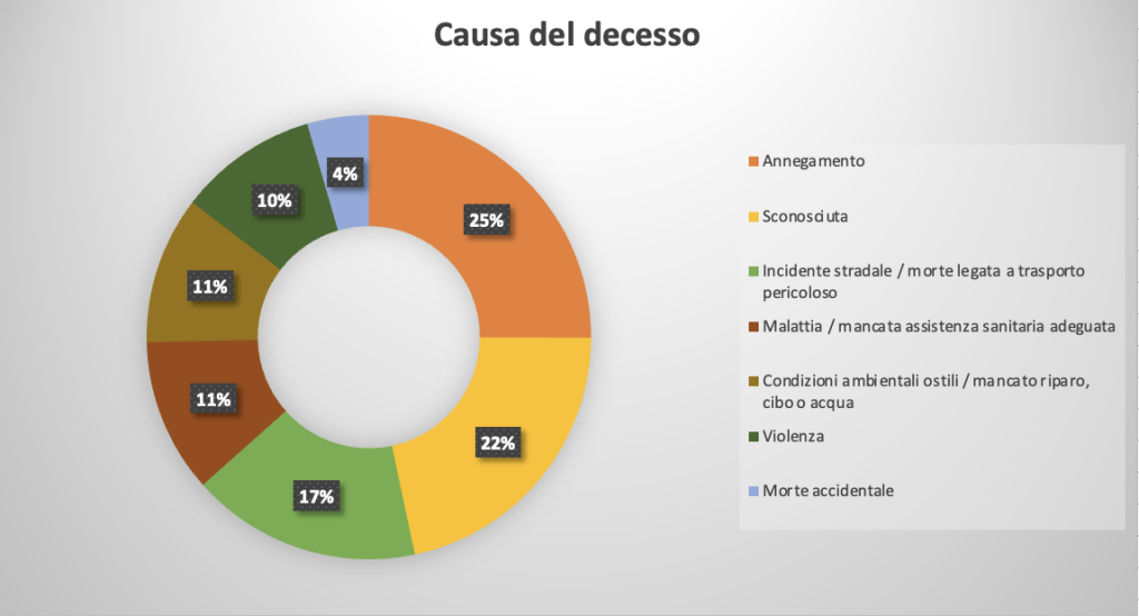 La mappa contro la disinformazione sui migranti, un decennio di tragedie silenziose