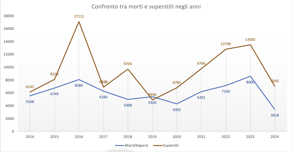 La mappa dei migranti, un decennio di tragedie silenziose