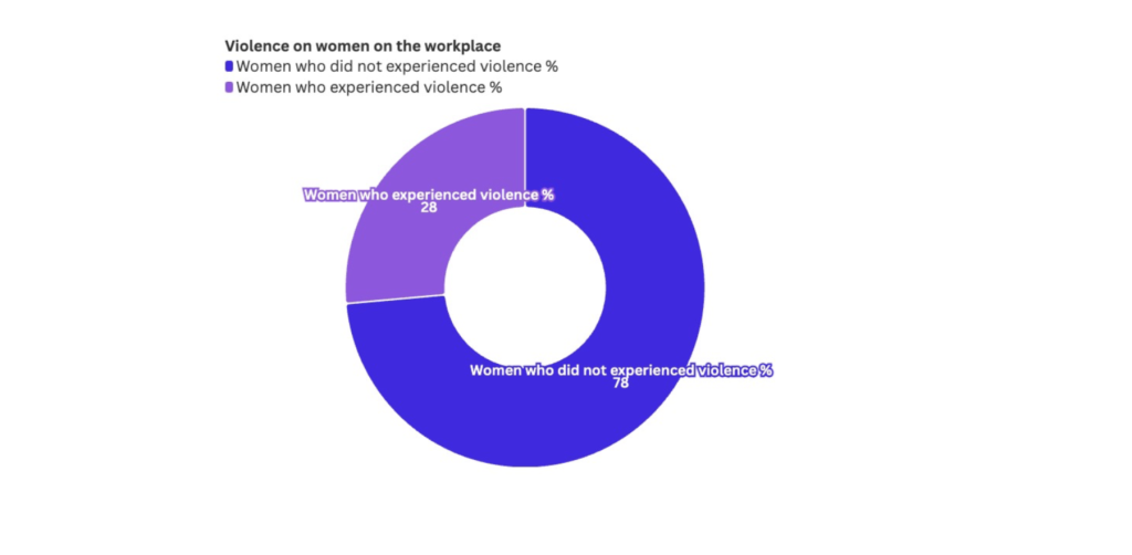 women violence workplace