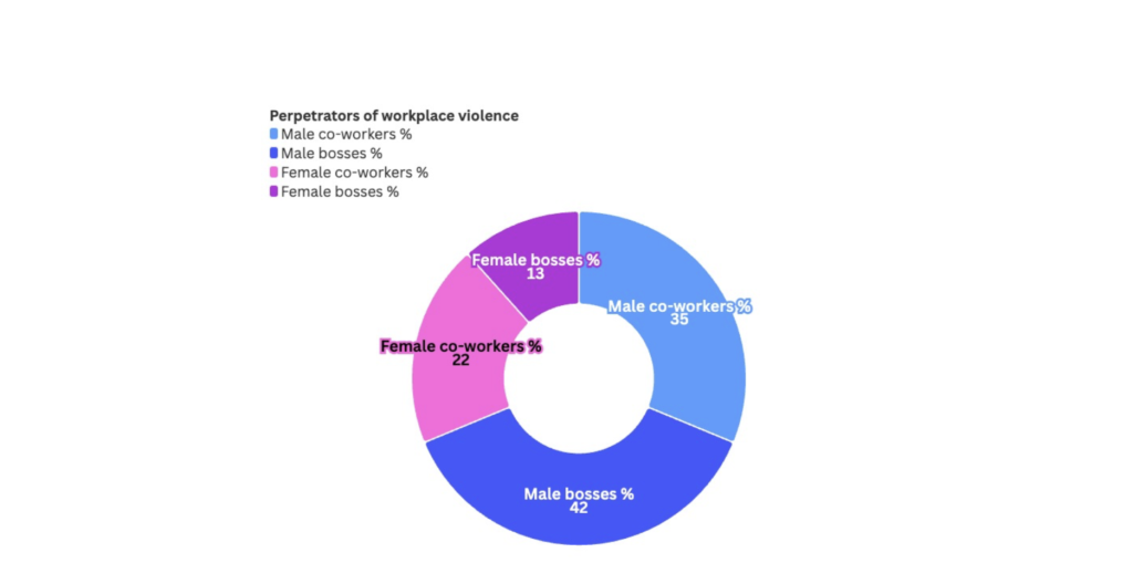 women violence workplace