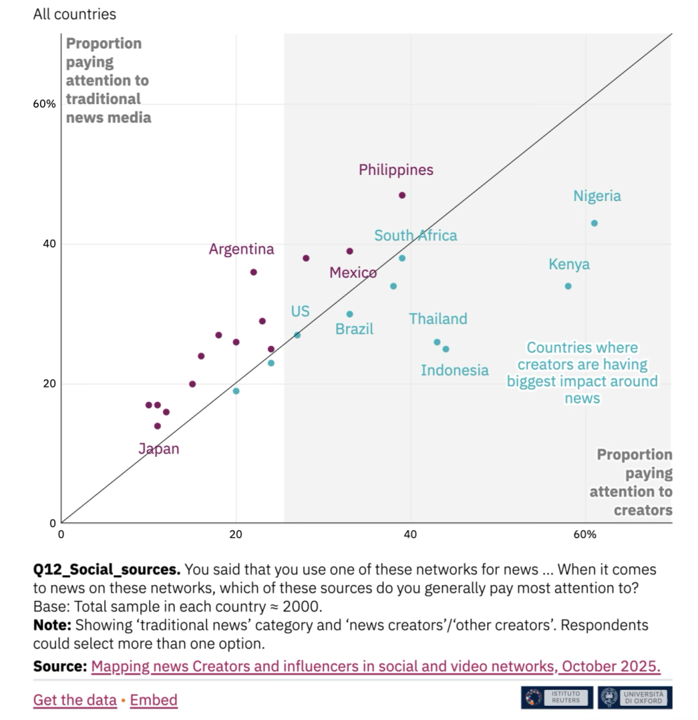Creators e giornalisti: la nuova geografia dell’informazione digitale