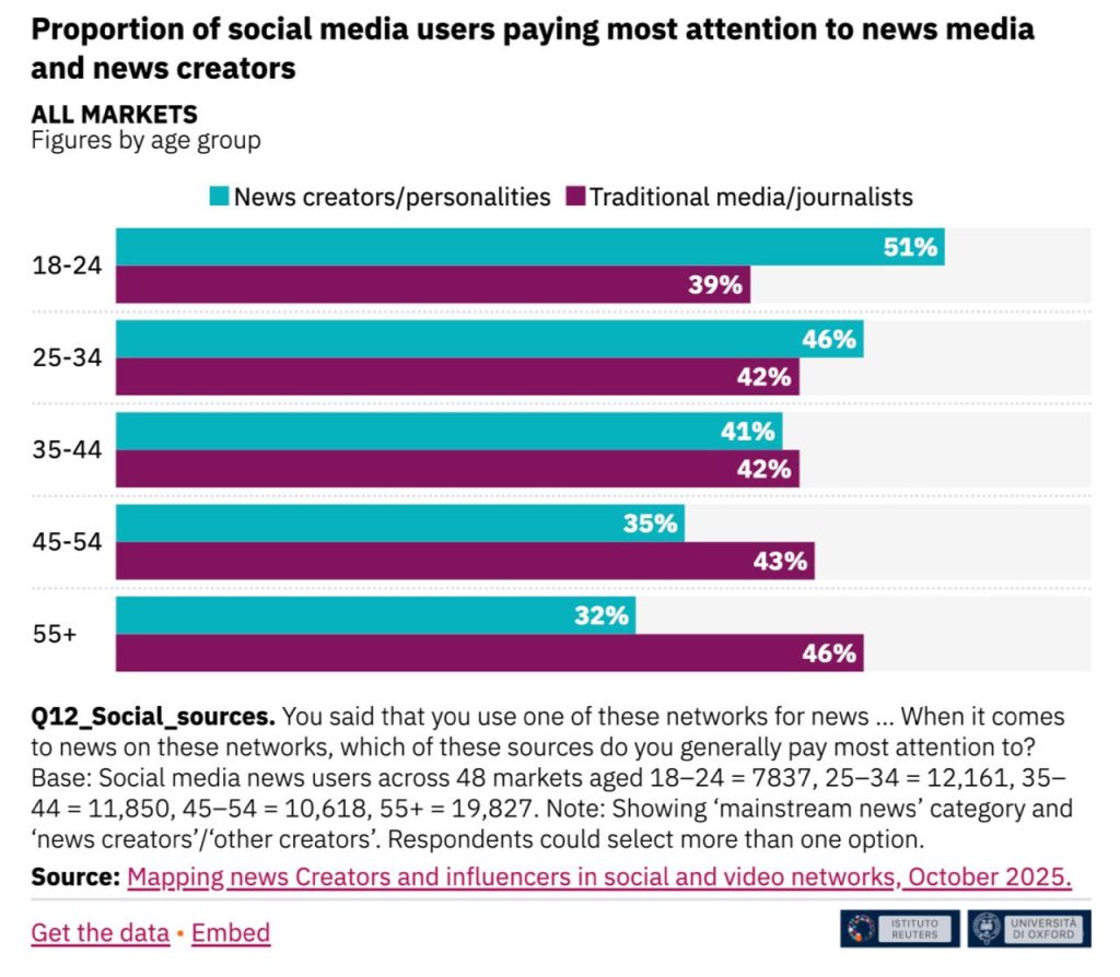 Creators e giornalisti: la nuova geografia dell’informazione digitale