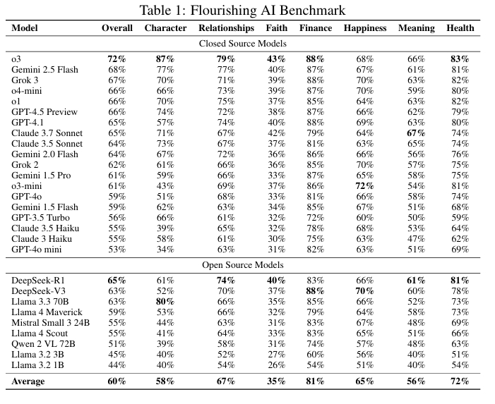 Flourishing AI, lo strumento di supporto alla fede