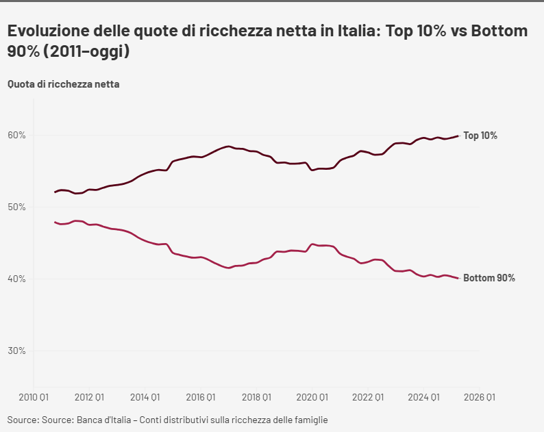 Ereditocrazia Italia