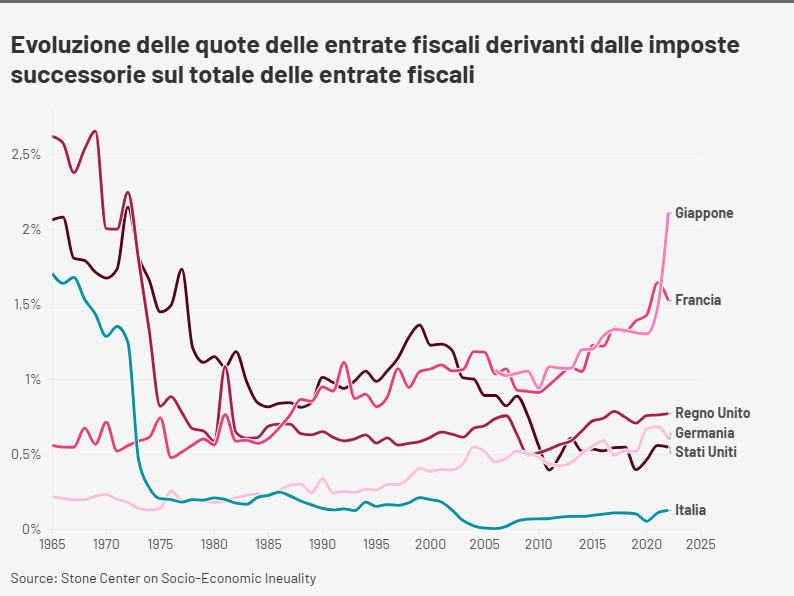 Ereditocrazia Italia
