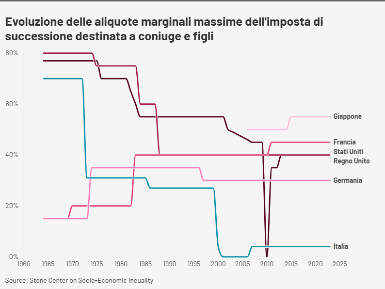 Ereditocrazia Italia