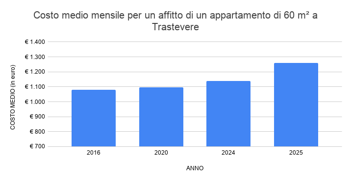 Trastevere, ovvero come il turismo uccide l’identità rionale